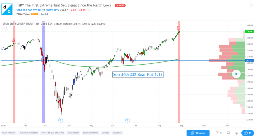 Short signal in the SPY